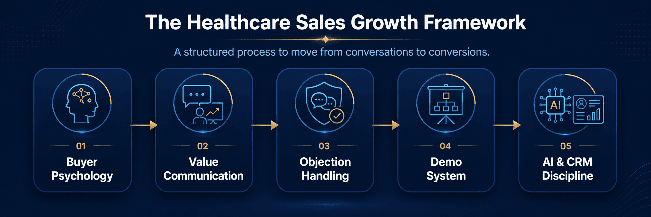 growth framework
